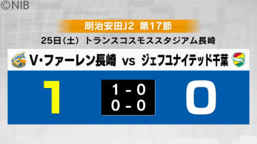 4試合連続の “無失点”　 V・ファーレン長崎　千葉に1-0で勝利し順位も2位キープ《長崎》