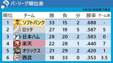 【パ・リーグ順位表】11連勝中のロッテが阪神・才木に完封負け　ソフトバンクは本塁打でサヨナラ
