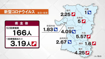 秋田県内の新型コロナウイルス感染者　前週から約1.3倍増　北秋田と大仙で増加目立つ