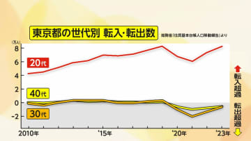 子育て世代の“東京離れ”が加速…23区は9年で家賃がプラス6万円　人気の街は？都心マンションより4000万円安く