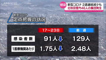 県内の新型コロナ患者は2週連続で減少 　集団感染は前の週に比べて増加