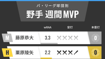 パ・リーグ球団別週間MVP、ロッテ藤原が「9番」で躍動　ソフトバンク栗原、オリックス宗が打線けん引