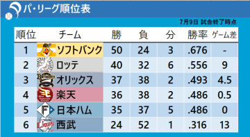【パ・リーグ順位表】2位ロッテは連勝「5」でストップ　3位オリックスとのゲーム差「4.5」