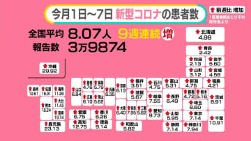 “医療崩壊”の心配も？──この夏「新型コロナ」が急増、ナゼ？　「熱中症」と似た初期症状　手足口病も流行【#みんなのギモン】