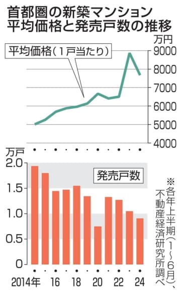 首都圏マンション、13％下落　3年ぶり、7677万円