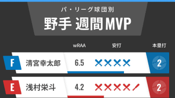 パ・リーグ球団別週間MVP　日本ハム清宮、楽天・浅村が猛打爆発　ソフトバンク正木は6打席連続安打
