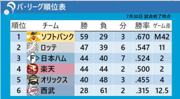【パ・リーグ順位表】2位・ロッテが西武にリーグ記録タイの同一カード12連勝　3位と2ゲーム差に広げる