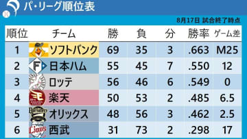 【パ・リーグ順位表】最下位西武が今季最多の「16安打」で快勝　ロッテはソフトバンクに逆転勝利　オリックスは完封勝利で3連勝