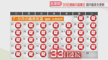 【残暑厳しく】太宰府市で国内最長記録を更新　33日連続の猛暑日　宗像市38.2℃・北九州市37.6℃と観測史上最も暑く　9月と10月も平年を上回る気温に　福岡