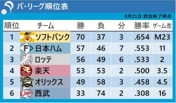 【パ・リーグ順位表】4位・楽天がサヨナラ勝利で3位に3.5差　西武は8月初の連勝