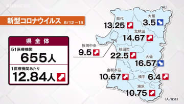 秋田県内の新型コロナ感染者数　8週連続で増加　基本的な感染対策の徹底を