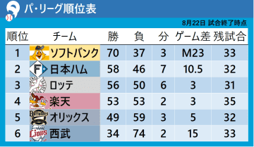 【パ・リーグ順位表】西武はサヨナラ勝ちで今季初の同一カード3連勝　日本ハムもロッテに3連勝