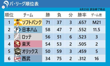 【パ・リーグ順位表】首位ソフトバンクは延長戦で勝利しM21　オリックスはロッテにサヨナラ勝ち　楽天は４連勝