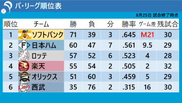 【パ・リーグ順位表】首位ソフトバンクが2カード連続の負け越し　3位ロッテは直近10試合2勝8敗と苦戦