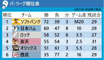 【パ・リーグ順位表】首位ソフトバンクは優勝M20へ　ロッテは西武戦15連勝