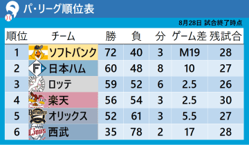 【パ・リーグ順位表】西武はロッテに“16連敗”　ソフトバンクの優勝マジックは1つ減り『19』に