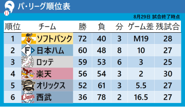 【パ・リーグ順位表】西武がロッテに17戦目で初勝利　3位・ロッテと4位・楽天のゲーム差2に縮まる