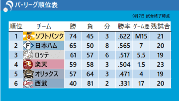 【パ・リーグ順位表】ソフトバンクが優勝M15で足踏み...今季ワースト4連敗　2位日本ハムは4連勝　CS争い4位楽天が3位ロッテに連勝