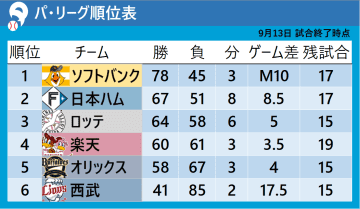 【パ・リーグ順位表】ソフトバンクが「M10」CS進出も確定　ロッテは終盤に逆転許し西武戦で2連敗