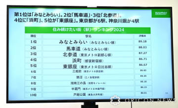 『住み続けたい街ランキング』首都圏版の1位はみなとみらい　2位も同地区の馬車道【TOP10一覧】
