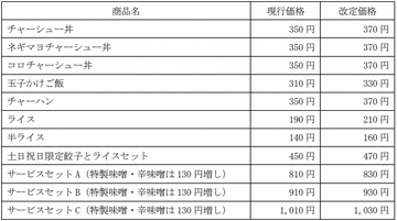 ラーメン山岡家が丼、ライス、サービスセットなどを11月に値上げ　「昨今の食材価格の高騰により、やむを得ず」～醤油・味噌・塩ラーメンは税込690円で据え置き