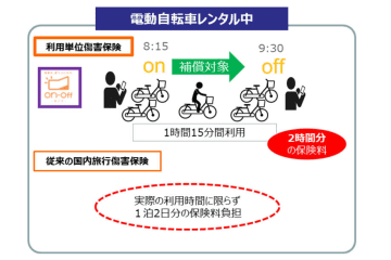 1時間単位で加入できる国内旅行傷害保険「on-off」　業界初