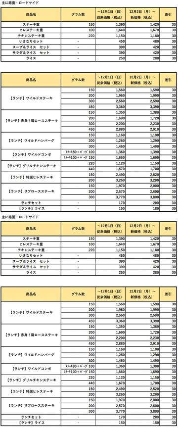 「いきなり！ステーキ」がライスとライス関連セット商品を税込30円値上げ　大盛無料・おかわり無料サービスは継続～米の価格高騰のため
