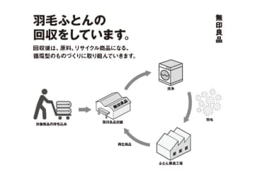 無印、羽毛布団をリサイクル回収　1000マイル付与