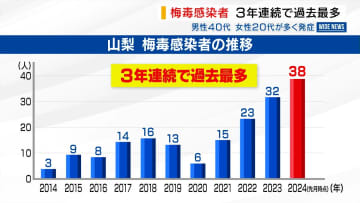 「ちゃんと治療が大事」梅毒感染者3年連続で最多更新 7割が男性 女性は20代目立つ 山梨