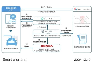 ホンダなど4社、電力が最も安い時間帯に充電する「スマート充電」
