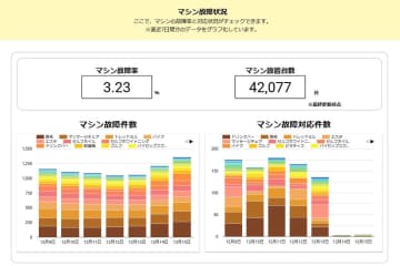 チョコザップ、マシンの故障状況がわかるサイトを公開