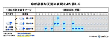 tenki.jp、予報更新頻度が倍増　1時間1回更新でアイコンも改良