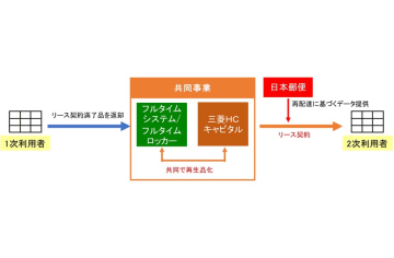 再配達削減へ　リース後の宅配ボックスを賃貸住宅で再生　日本郵便ら4社