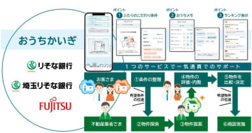 りそな銀行、住まい探しを"見える化"で支援する「おうちかいぎ」