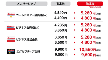 コストコ会費値上げ　4840円→5280円に