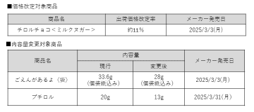 「チロルチョコ〈ミルクヌガー〉」が約11%値上げ　「ごえんがあるよ〈袋〉」は5.6g、「プチロル」は7g減量～「従来の価格・内容量を維持することが困難な状況」