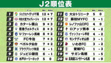 【J2順位表】千葉が開幕4連勝で首位　大宮&富山&今治の“昇格組”が奮闘！一方で“降格組”は札幌と鳥栖が4戦未勝利と厳しい船出