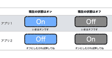 一瞬「どっちだっけ？」オンなの？ オフなの？ ユーザーを惑わせるUIデザインの問題点
