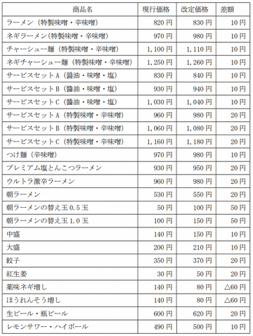 ラーメン山岡家が4月に値上げ　朝ラーメンは20円、替え玉50円値上げ、醤油・味噌・塩ラーメンは税込690円で据え置き～薬味ネギ増し、ほうれん草増しは分量を見直し購入しやすい価格に