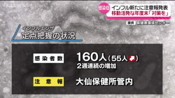 秋田県内のインフルエンザ患者数　全保健所管内で増加　新たに注意報も　年度末の感染拡大に注意