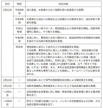すき家がみそ汁にネズミ混入の調査結果を公開　大型冷蔵庫の扉が店外に面した建物構造と周辺環境が重なった特殊な事例として公表を見合わせる判断