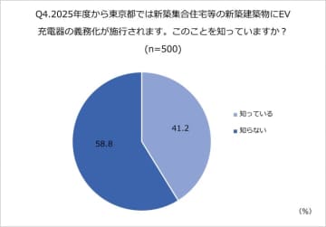 4月法改正で新築マンションにEV充電器が義務化！日産自動車の調査2025年版から読み解く、最新EV事情と暮らしの変化