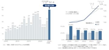「洋菓子店」の倒産動向（2024年度）　洋菓子店の倒産、過去最多 前年度から6割増  「原材料高」が打撃