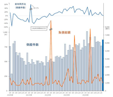 全国企業倒産集計2024年3月報　倒産件数、35カ月連続で前年を上回り戦後最長を更新