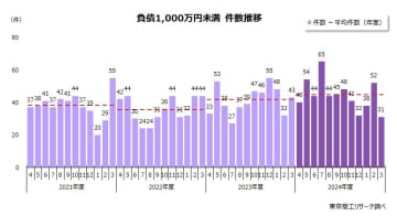 2024年度「負債1,000万円未満」倒産534件 4年ぶり500件超　連鎖倒産が過去30年で最多