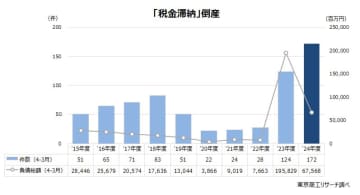 2024年度の「税金（社会保険料含む）滞納」倒産172件 資本金1億円以上はゼロ、小規模企業への偏りが鮮明に