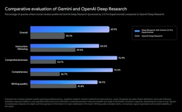 Gemini 2.5 Pro Experimentalで「Deep Research」　リサーチの質と速度が飛躍的に向上