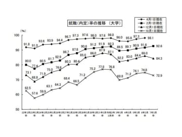 2月時点の大卒内定率は４年連続増　売手市場が鮮明に