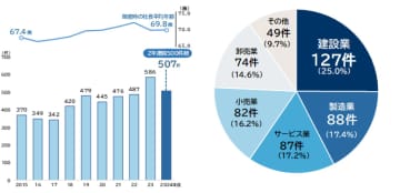 後継者難倒産の動向調査（2024年度）　2024年度の後継者難倒産 500件超の高水準続く
