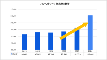 エリアリンク、トランクルーム出店１・５万室―25年度、前年実績１万室強から拡大